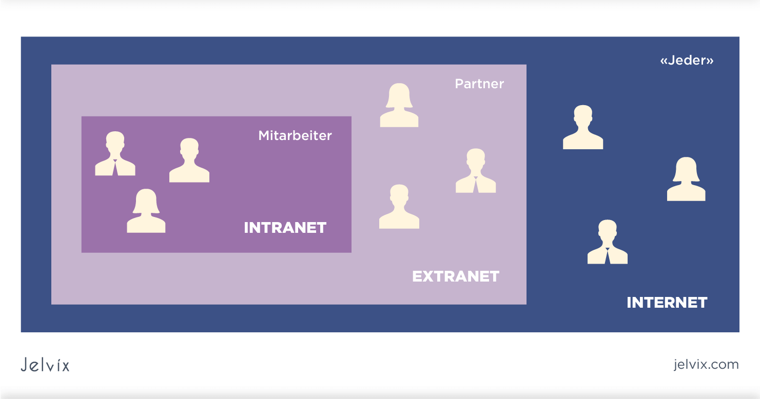 difference between internet intranet and extranet