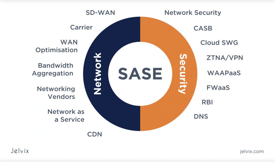 Secure Access Service Edge