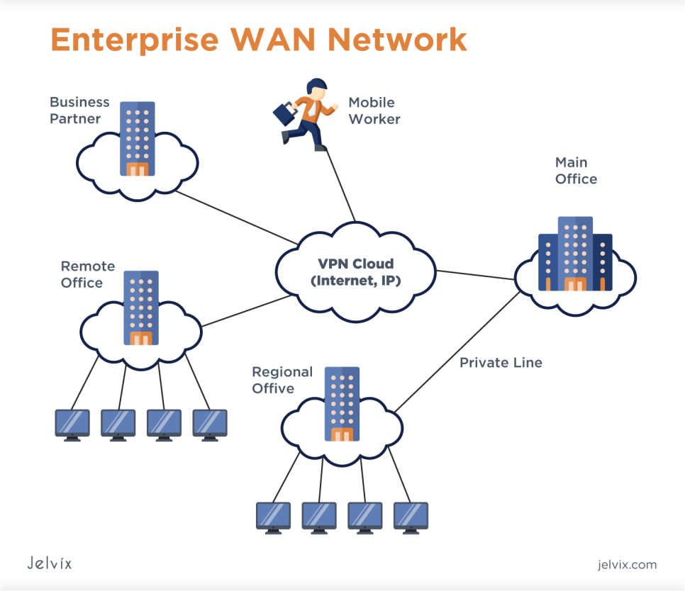 wide area network