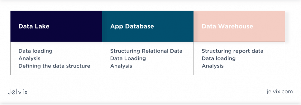 Traditional Databases