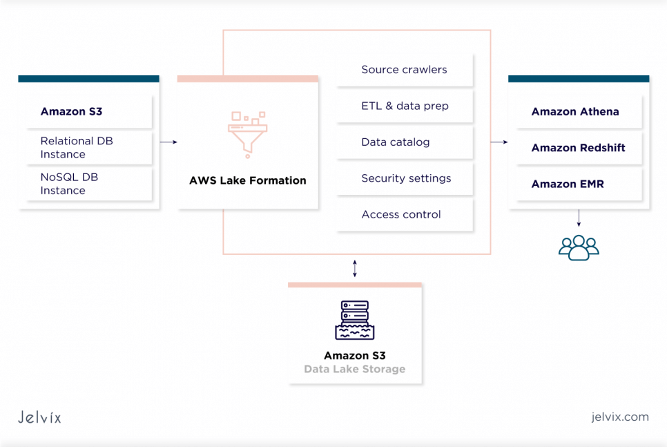 The Data Lake Issues