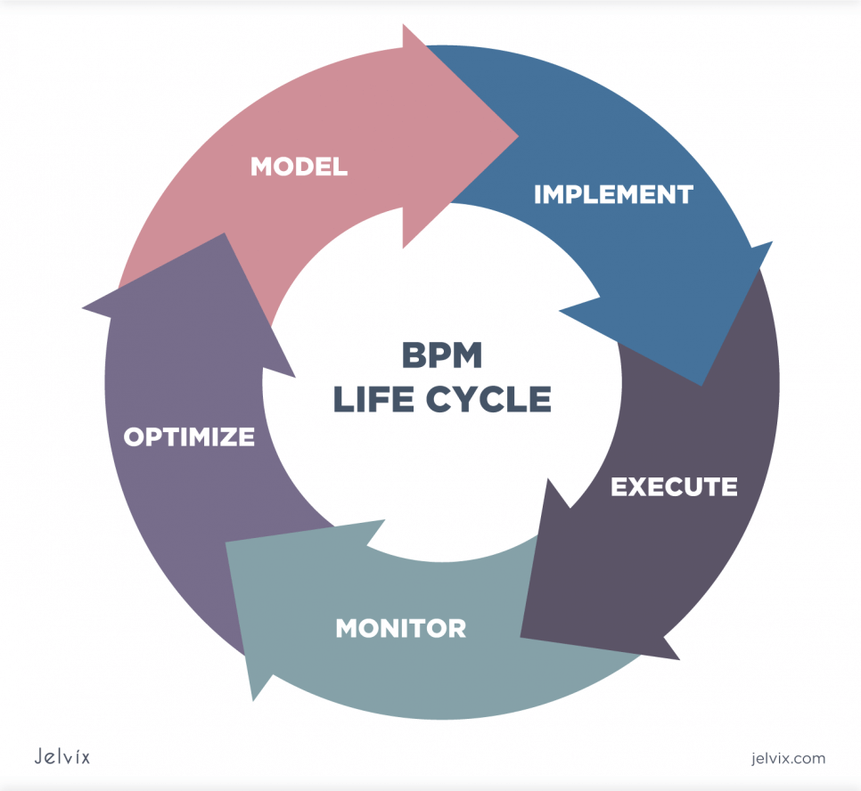 stages of BPM