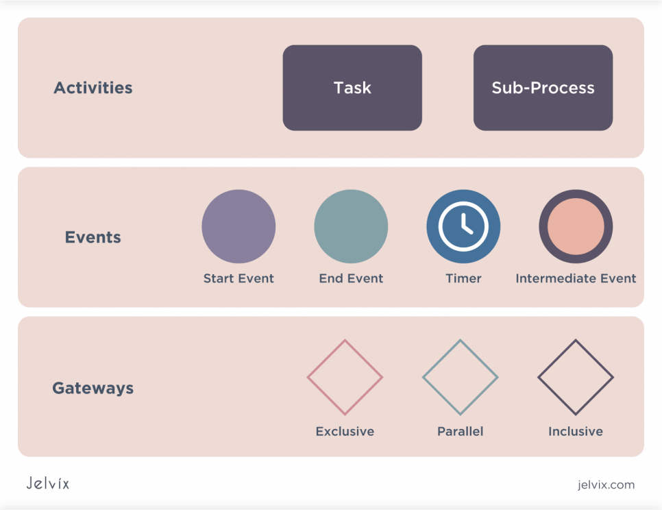 BPMN symbols