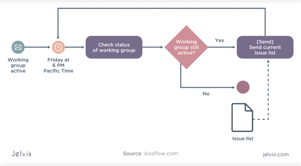 BPMN solution