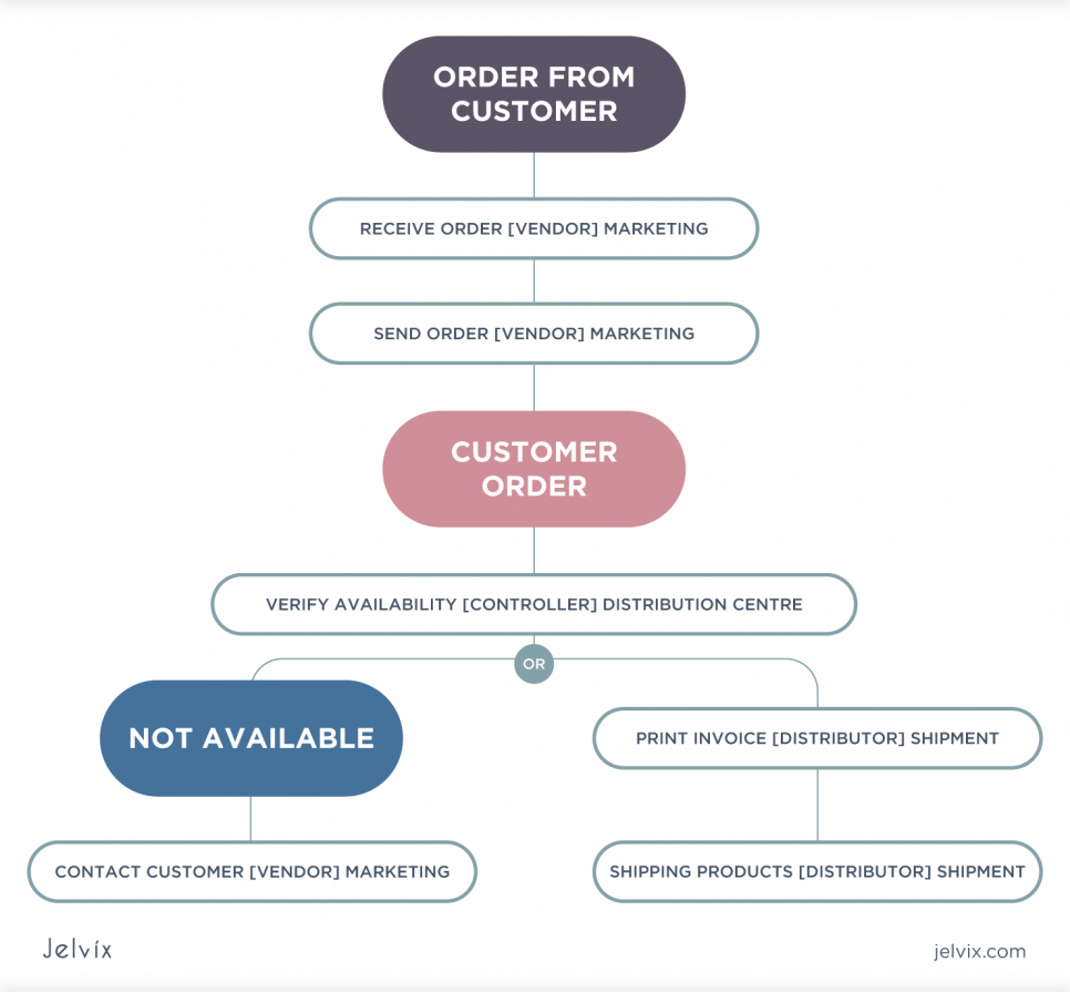 Role Activity Diagrams