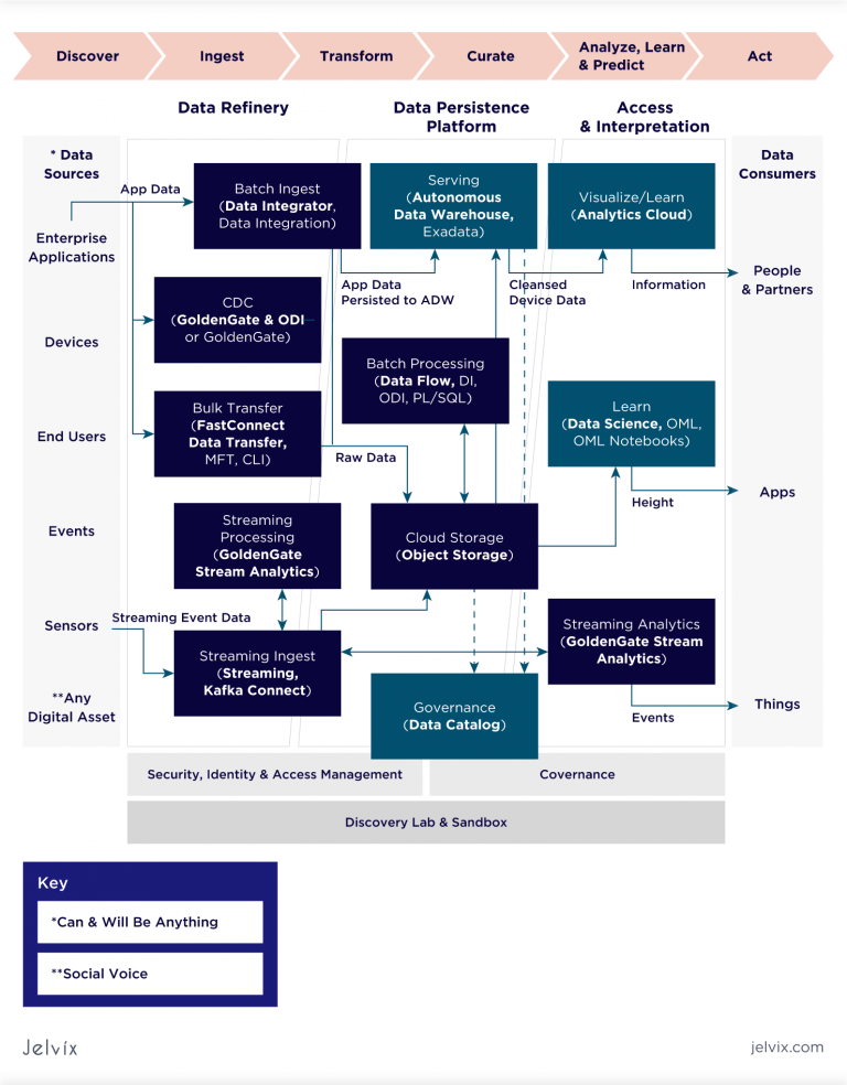 The Data Lakes Concept In Modern Data Architecture - Jelvix
