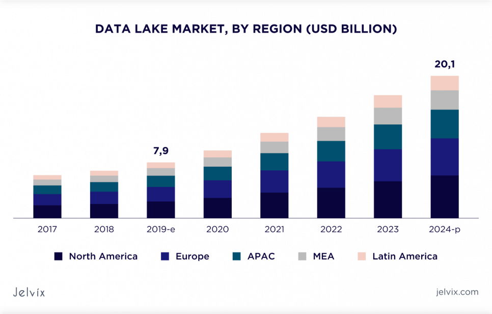 global data lake market