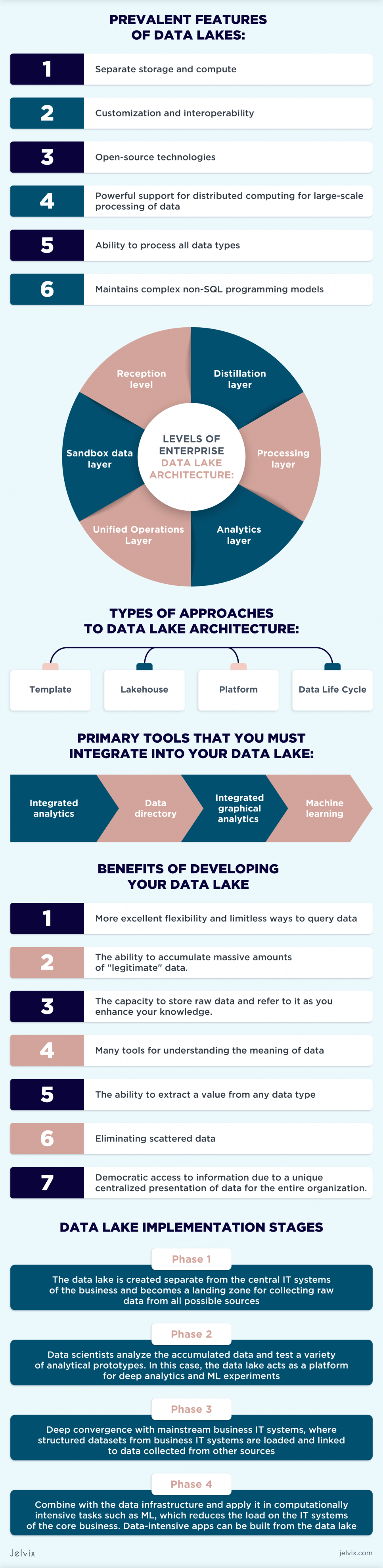 Data Lake Implementation Stages