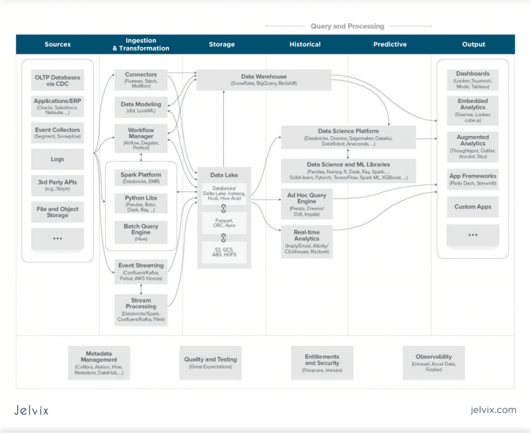 The Data Lakes Concept In Modern Data Architecture - Jelvix