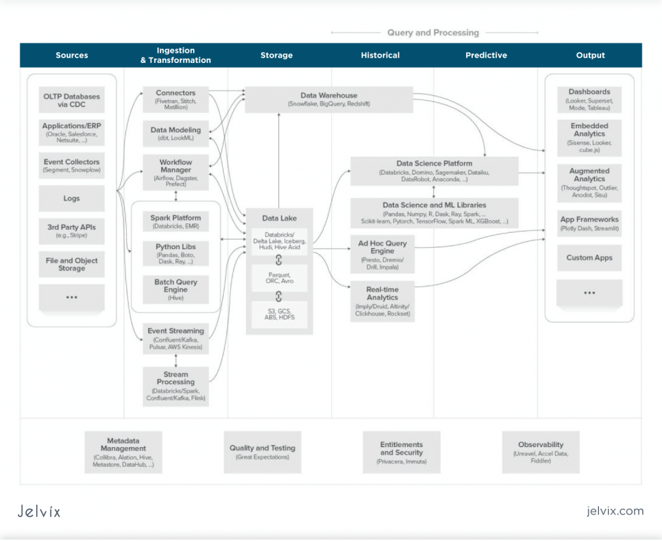 Data Architecture Principles