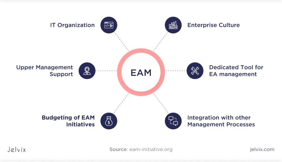 EAM systems