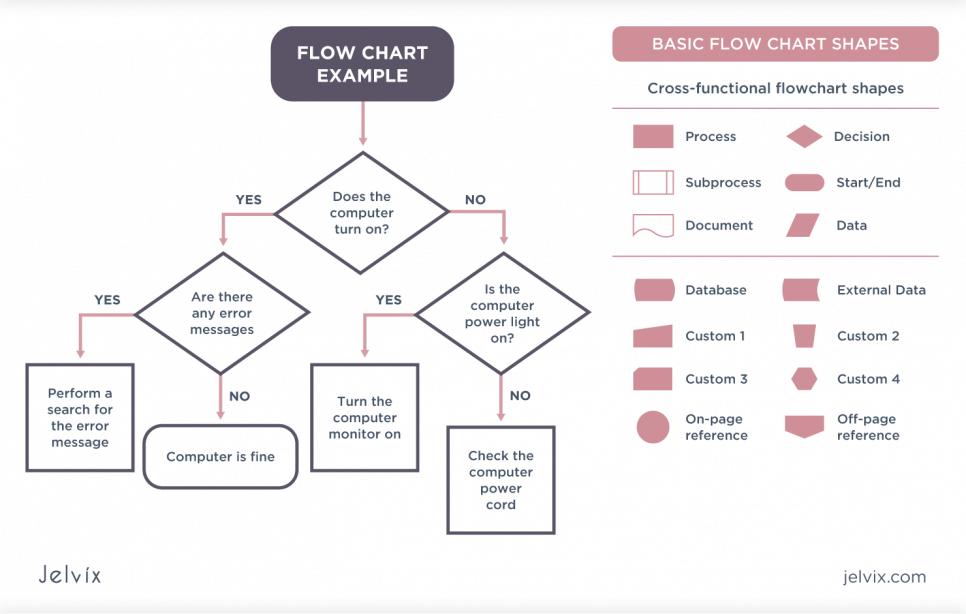 Flow Chart Technique