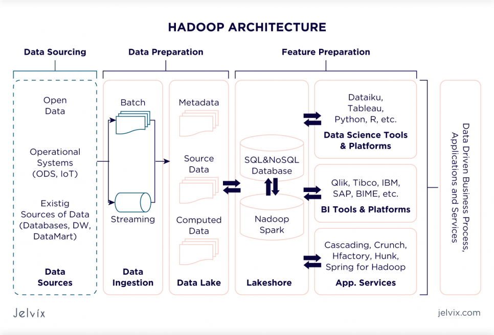 Hadoop Data Lake Architecture