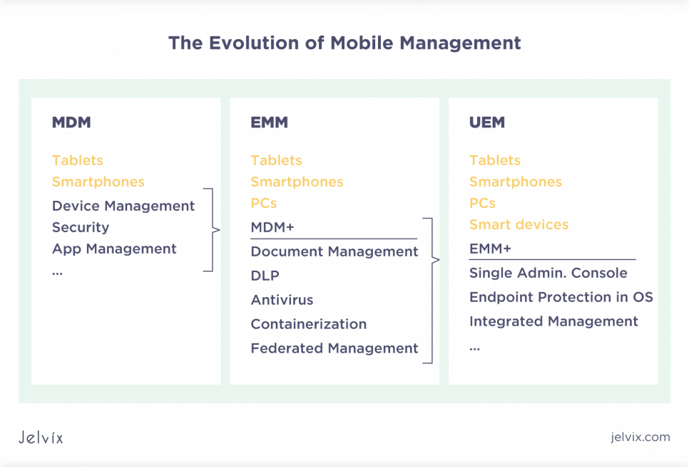 evolution of mobile management