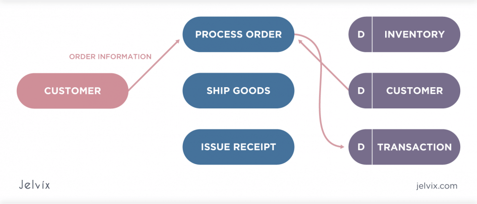 Data Flow Diagrams 