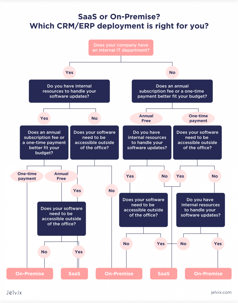 SaaS and ES Solutions