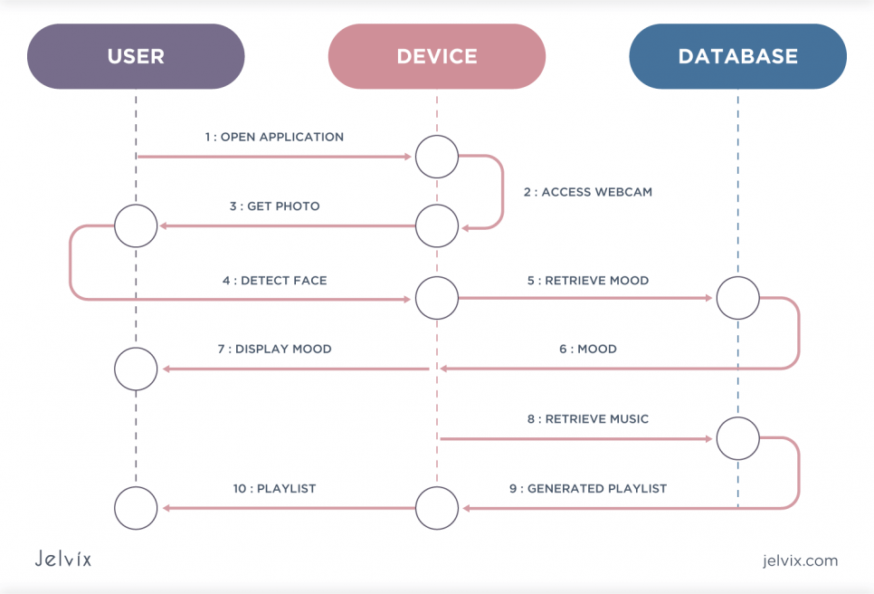 Role Interaction Diagrams