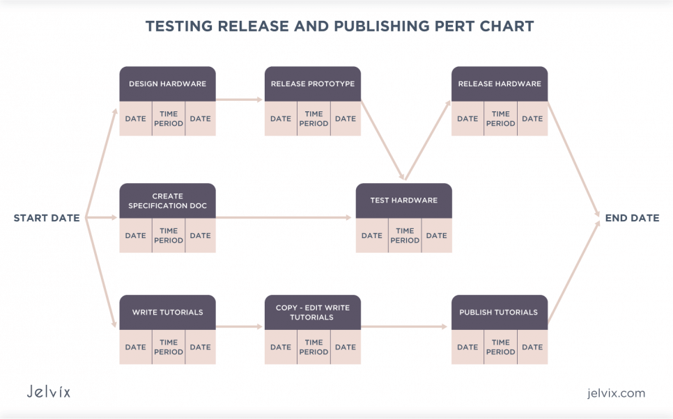 PERT Charts