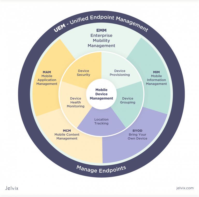 An Introduction to Enterprise Mobility Management - Jelvix