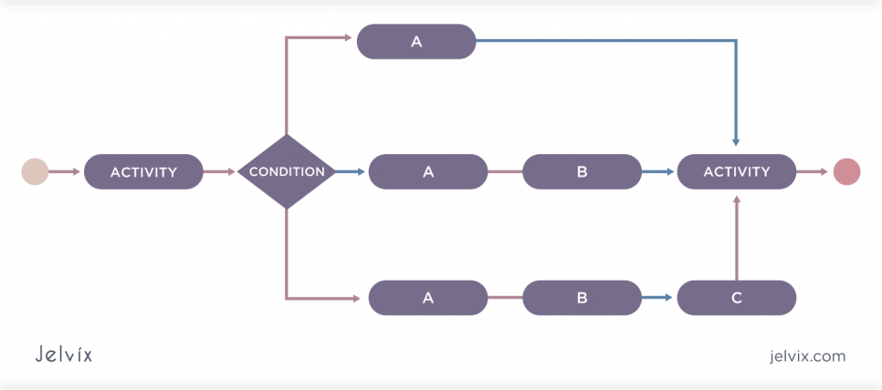 UML diagrams