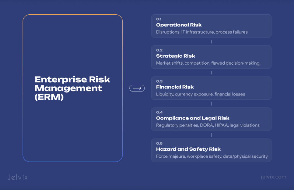 Operational Risk, Strategic Risk,  Financial Risk, Compliance and Legal Risk, Hazard and Safety Risk