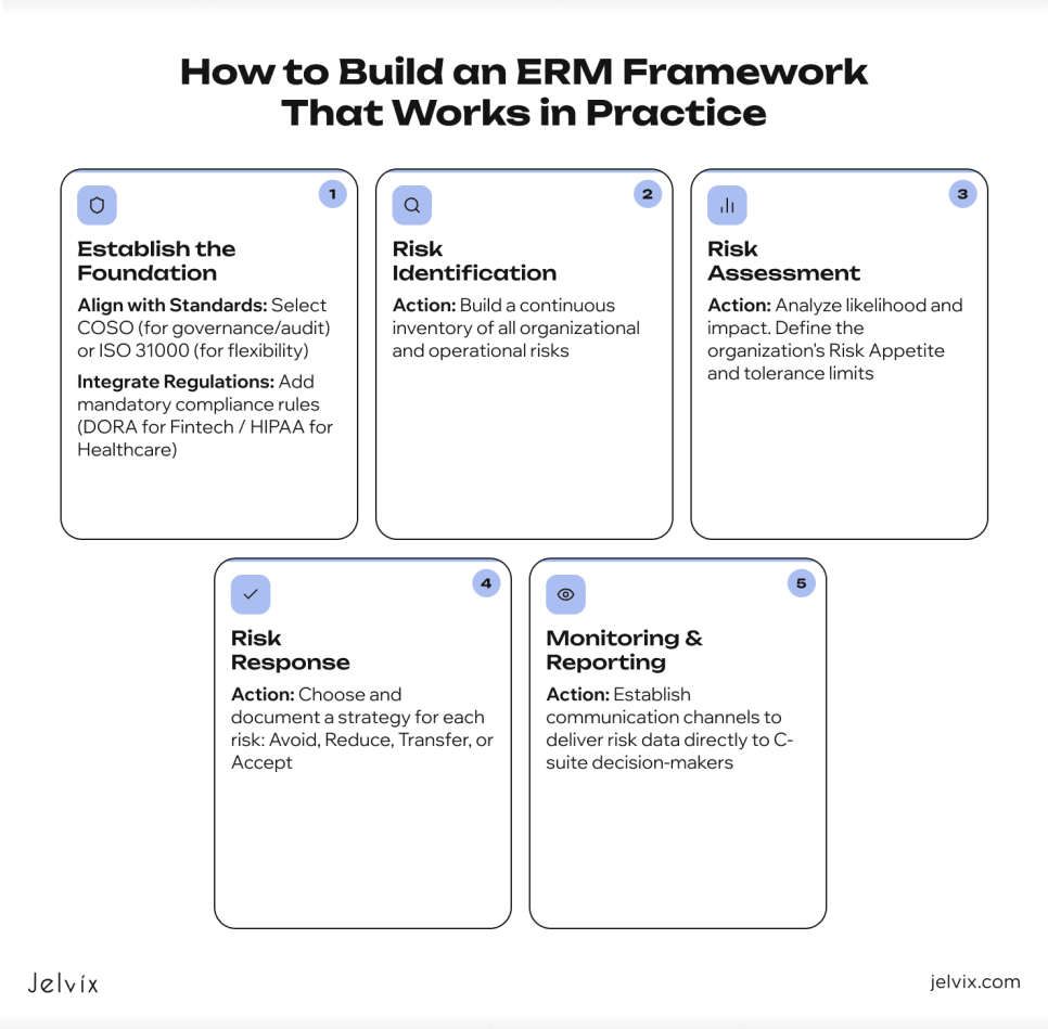 Core Components of an Enterprise Risk Management Process
