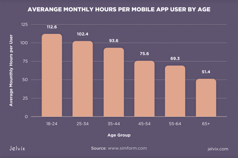 Mobile app users