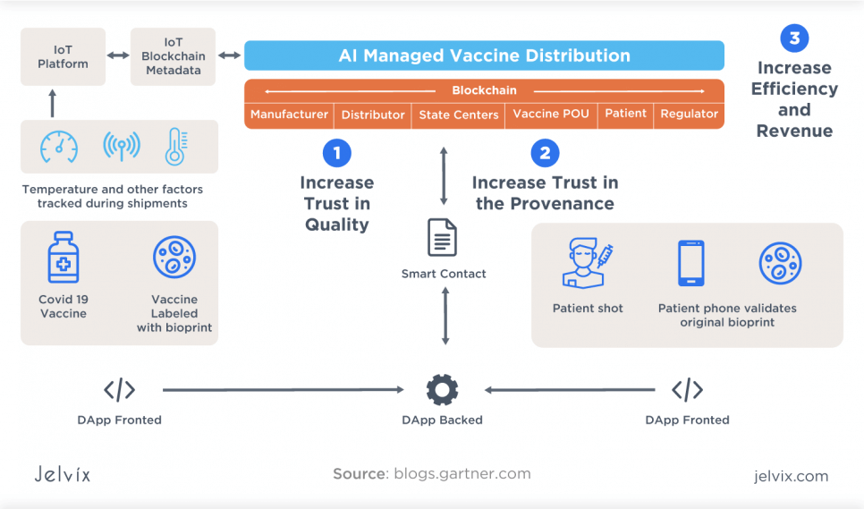 Storage of Vaccines