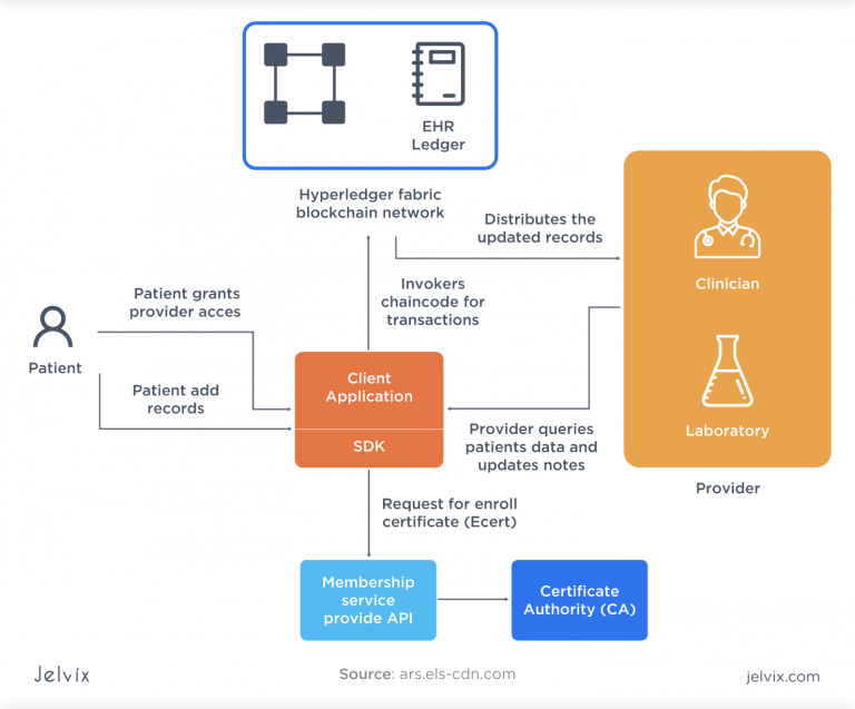 Security And Transparency Through Healthcare Blockchain - Jelvix