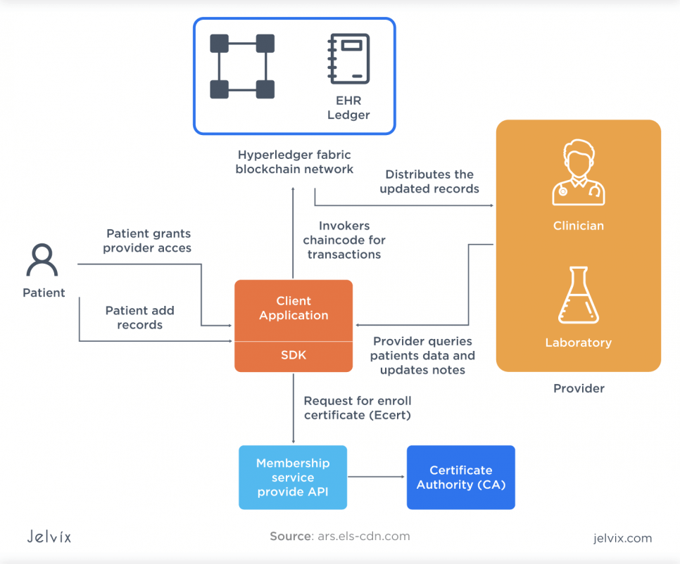 Patient-centered ehr