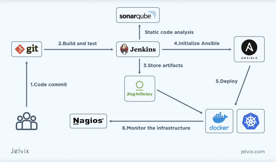 an example of CI/CD