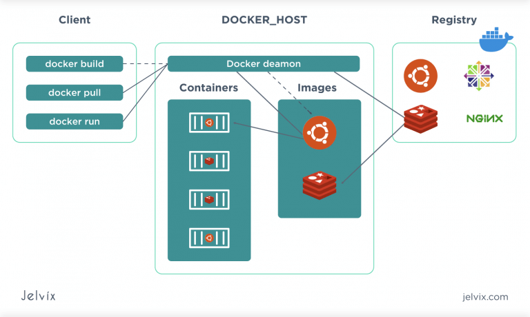 Kubernetes vs Docker: What is the Difference? - Jelvix