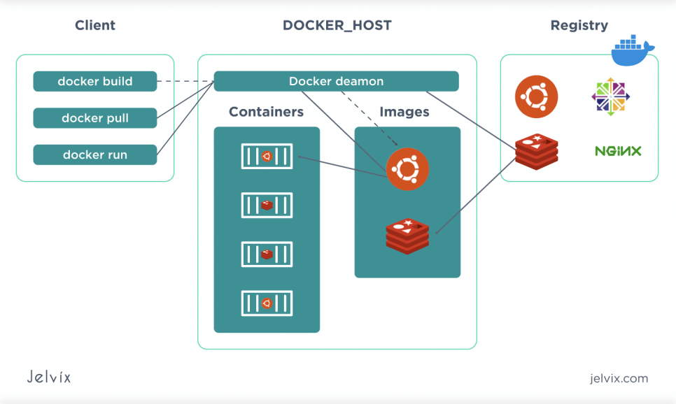 What is Docker?