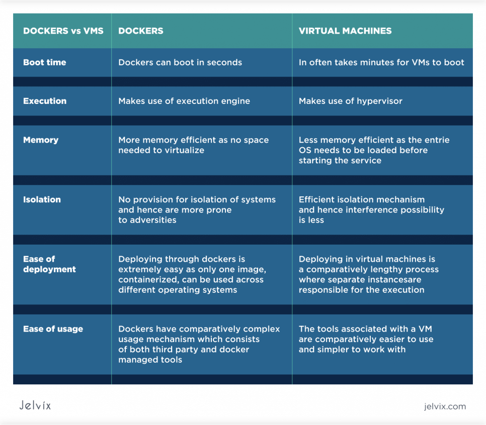 dockers vs virtual machines