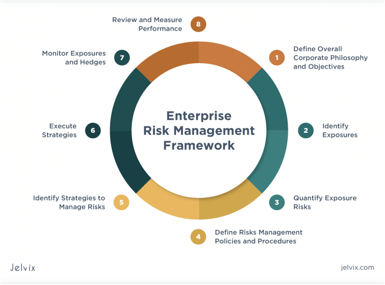 What is Enterprise Risk Management? - Jelvix