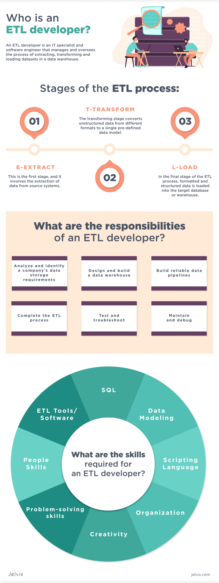 Who Is An ETL Developer? Role, Responsibilities, And Skills - Jelvix