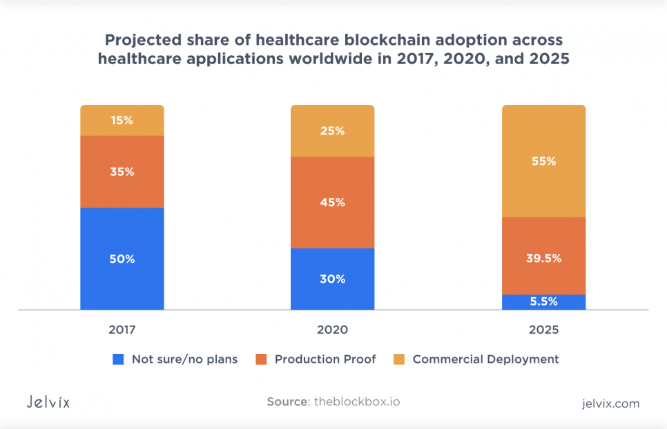 blockchain technology market