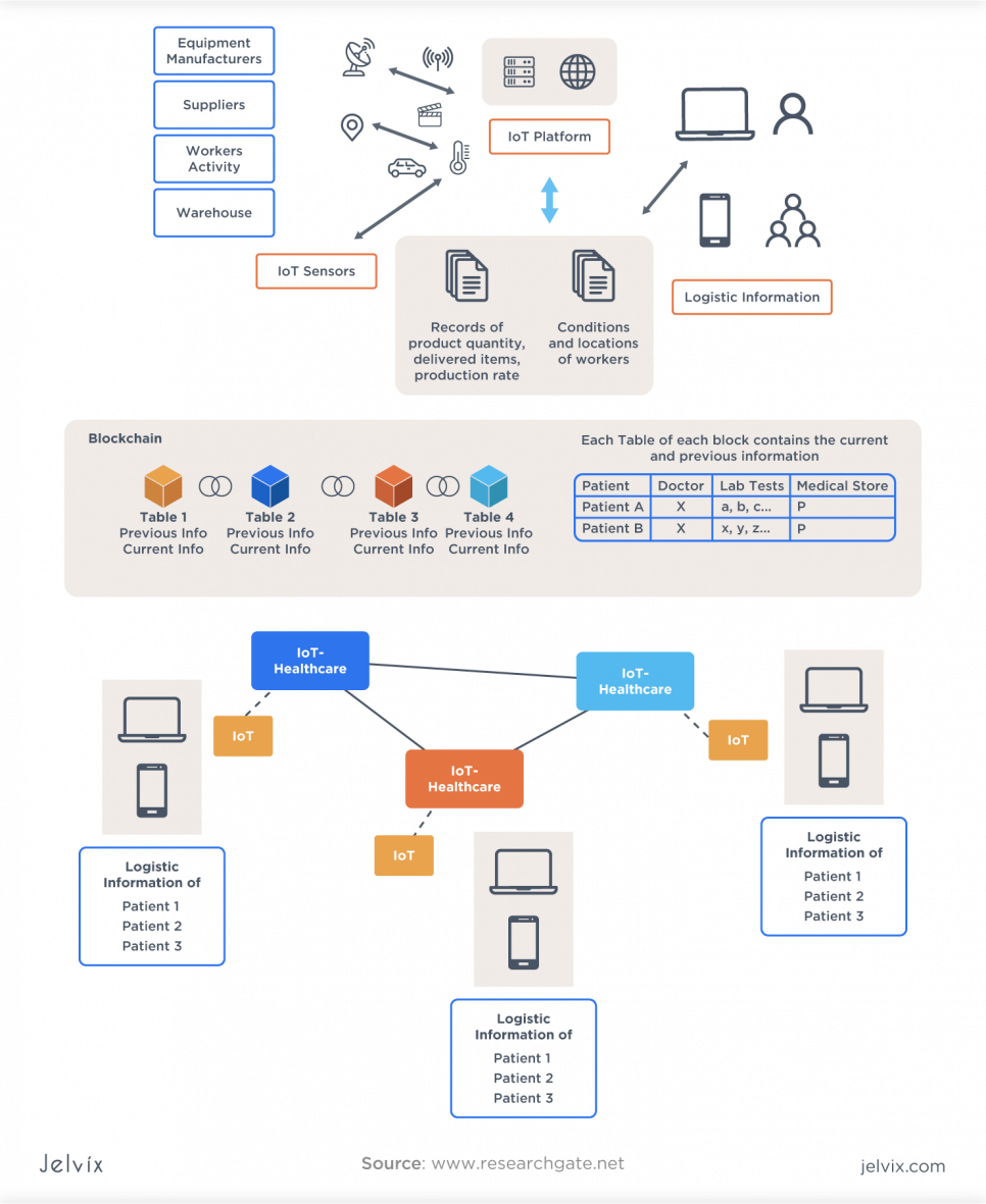 healthcare blockchain process 