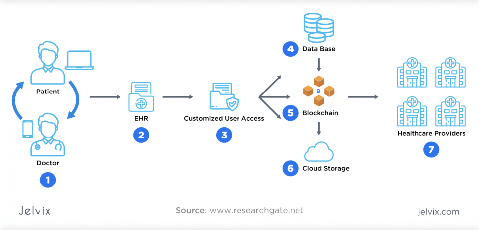 privacy of medical data