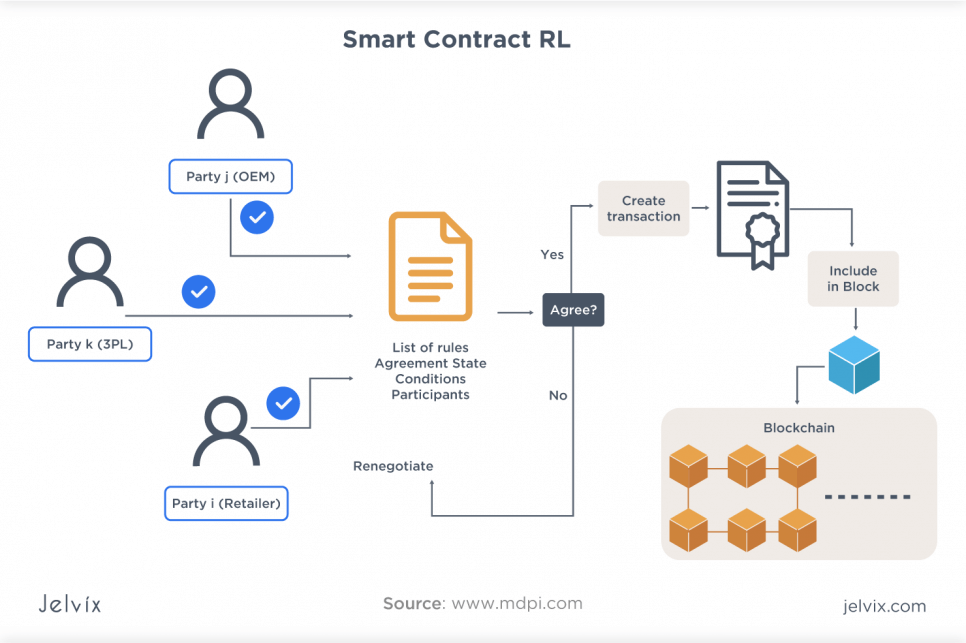 Smart Contracts for Healthcare