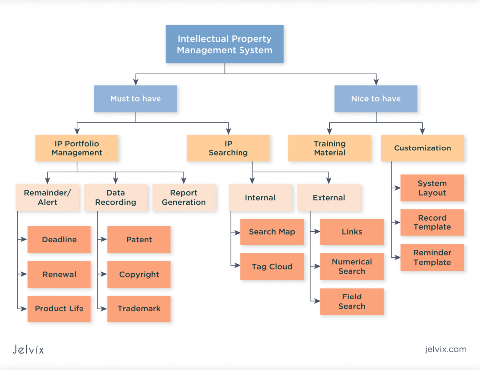 Intellectual Property Management Principles