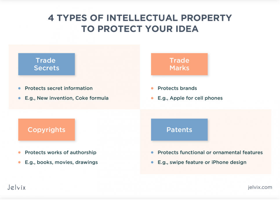 what is intellectual property in business plan