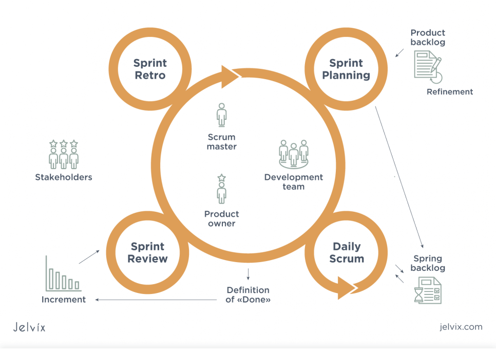 Sprint planning