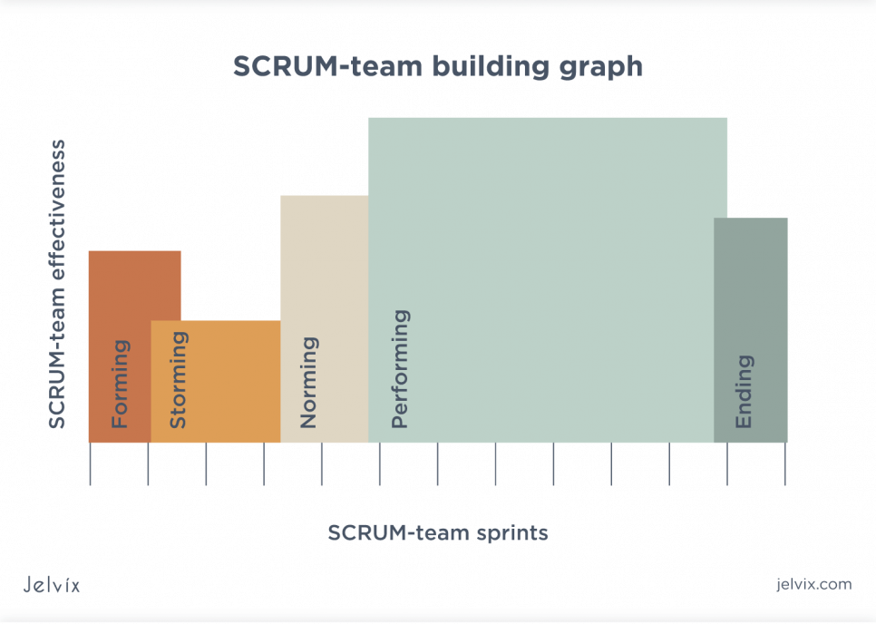 Scrum team sprints