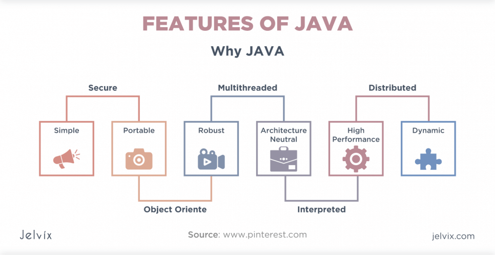 why java