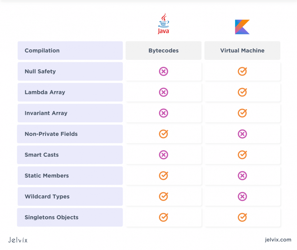 Java vs Kotlin differences 