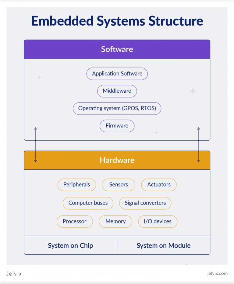 Challenges and prospects in embedded software development