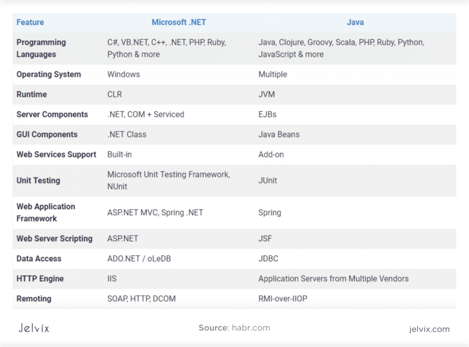 .net core vs java