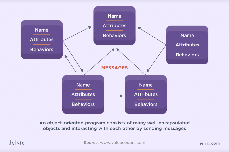 object-oriented program