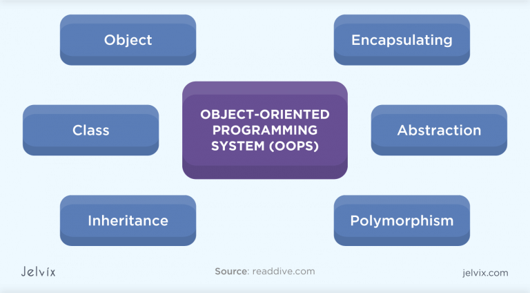 Selected List of Object-Oriented Programming Languages